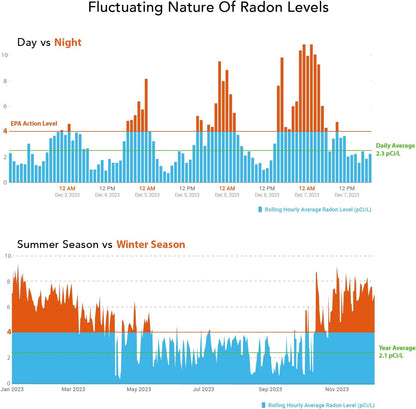 Detector monitor inteligente de radón Radon Eye RD200, para pruebas de propietarios de casa, teléfono inteligente permitido