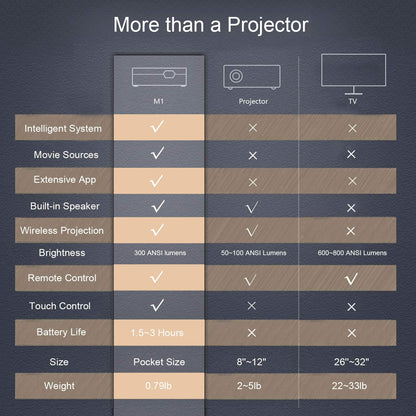 Lenovo M1 Smart Mini Proyector, de bolsillo 200 lúmenes ANSI Proyectores de vídeo DLP portátiles con WiFi, imagen de 110 pulgadas, proyector de película, control táctil inteligente, entretenimiento en el hogar